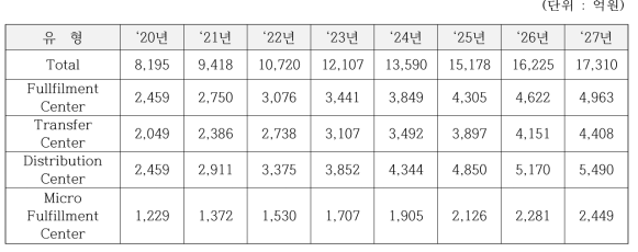 국내 물류 자동화 시장 규모 및 전망