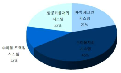 BHS 기술 개발 분야 비중