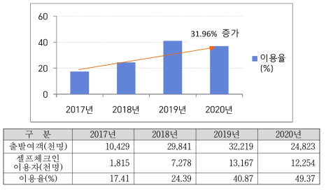 국내선 셀프 체크인 이용율