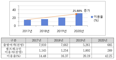 국제선 셀프 체크인 이용율