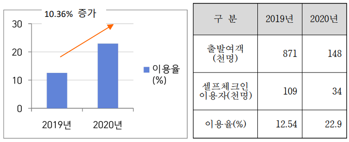 국제선 셀프 백드롭 이용율