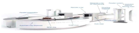 스키폴 국제공항의 스마트 보안검색시스템