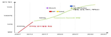 주요 기업의 센서 글로벌 수요 전망 출처 : 포스코경영연구원(2017), 4차 산업혁명을 이끄는 센서