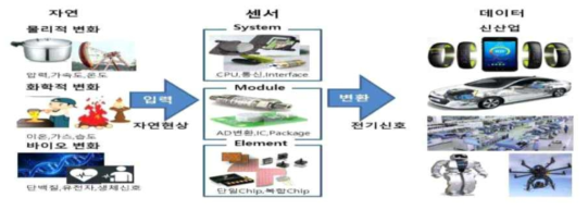 센서의 정의 출처 : 한국반도체연구조합(2019), 센서 산업분석 보고서