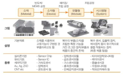 센서산업 특성 출처 : 한국반도체연구조합(2019), 센서산업분석보고서