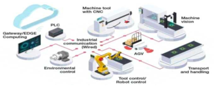 Industry 4.0 솔루션 출처 : Texas Instruments