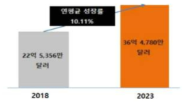 글로벌 무인운반차 시장 규모 및 전망 출처 : TechNavio, Global Automated Guided Vehicle(AGV) Market, 2018