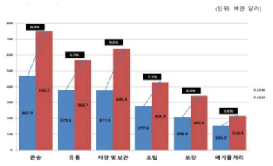 글로벌 무인운반차 시장의 용도별 시장 규모 및 전망 출처 : Marketsandmarkets, Automated Guided Vehicle(AGV) Market, 2019