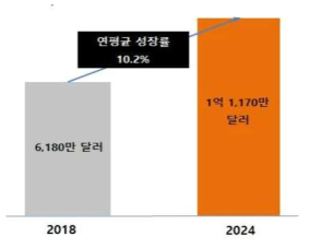 우리나라의 무인운반차 시장 규모 및 전망 출처 : Marketsandmarkets, Automated Guided Vehicle(AGV) Market, 2019