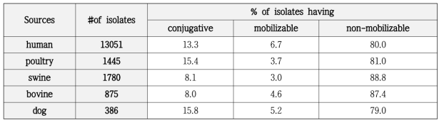 Conjugative, mobilizable, non-mobilizable 플라스미드를 포함하는 균주의 수를 분리원별로 정리하여 나타낸 표