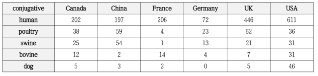 Conjugative 플라스미드를 가지고 있는 균주의 수를 분리원 및 국가별로 나타낸 표