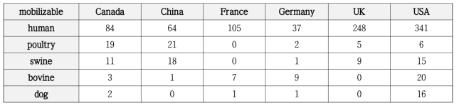 Mobilizable 플라스미드를 가지고 있는 균주의 수를 분리원 및 국가별로 나타낸 표