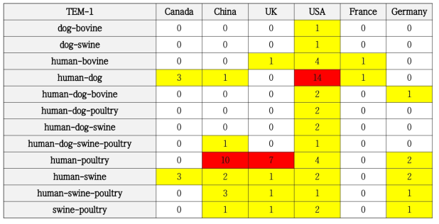 분리원 간 공유되는 TEM-1 보유 플라스미드 cluster의 수를 나라별로 구분하여 나타낸 표