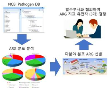 목표 3.에서 제시하는 관련 지표 유전자 선정 과정을 나타낸 도표