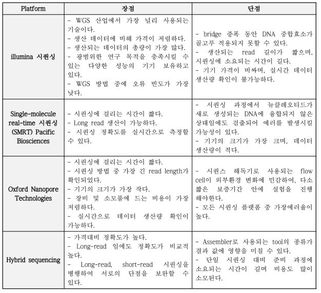 WGS 방법별 장단점