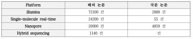 국내외 WGS 동향을 파악하기 위해 시퀀싱 방법별 최근 5년 간 출판된 국내외 논문 수