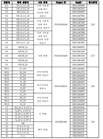 메타지놈 분석 파이프라인 예시 데이터