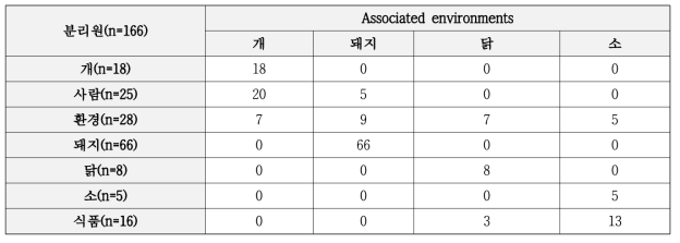 수집된 E. coli 균주의 수를 분리 환경 및 분리원별로 구분하여 나타낸 표