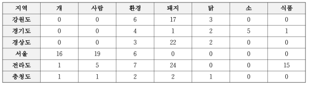 수집된 E. coli 균주의 수를 분리 지역 및 분리원별로 구분하여 나타낸 표