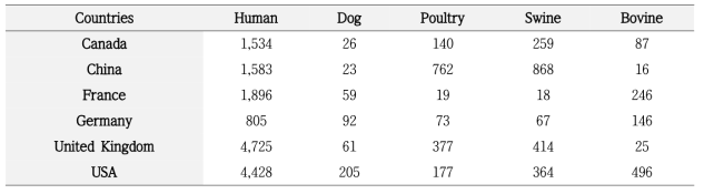 Number of Escherichia isolates