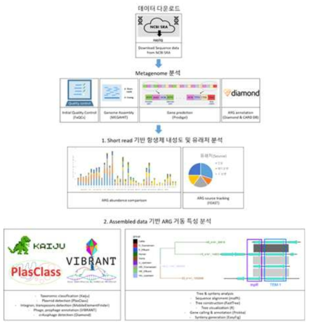 메타지놈 분석 총괄 모식도