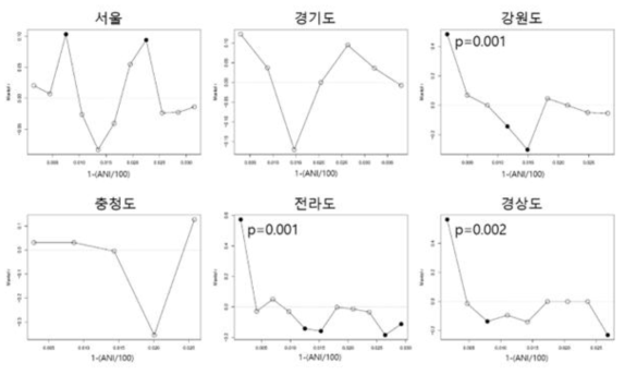 PFGE 패턴을 이용하여 계산한 균주 간 Euclidean 거리와 ANI (1-(ANI/100))값 사이 상관관계를 나타내는 mantel correlogram