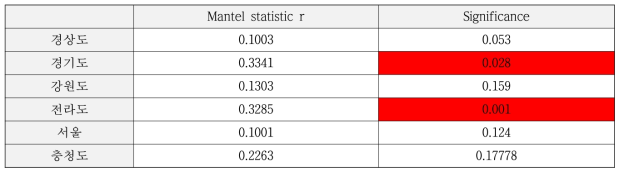 S1-nuclease PFGE 결과와 Plasmid ANI 결과의 correlation 분석 결과