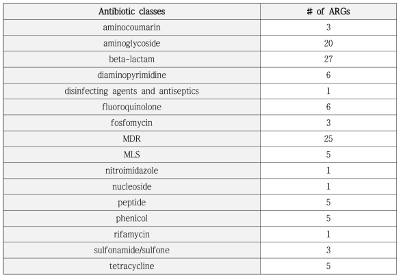각 항생제 class별 ARG 수