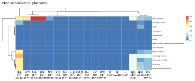 ARG class별 해당 ARG class 관련 유전자를 포함하고 있는 non-mobilizable 플라스미드의 비율
