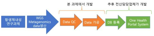 목표 1.에서 제시하는 본 과제의 연구 범위를 나타낸 도표