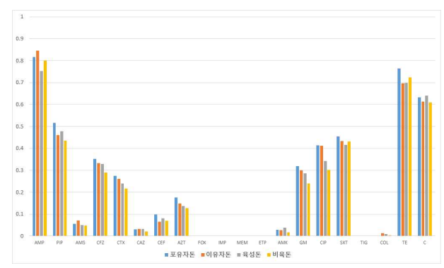 돼지 성장 단계별 항균제 내성율