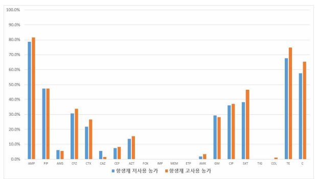 농가의 항생제 사용량에 따른 항균제내성률