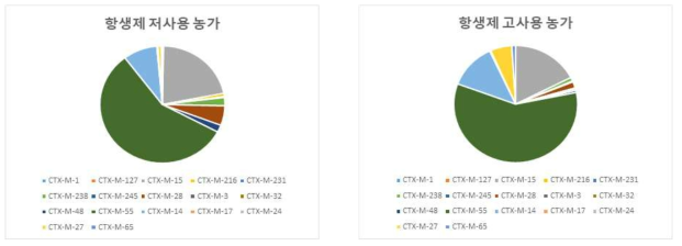 농가의 항생제 사용량에 따른 CTX-M-type 분포차이