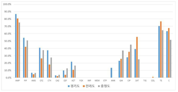 지역별 항균제 내성률