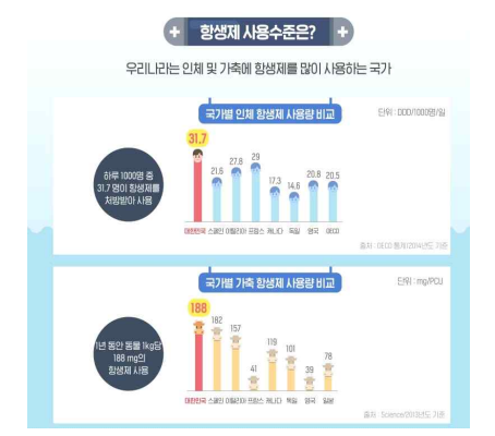 인체 및 가축에서 국가별 항생제 사용량(출처: 식품의약품안전처)