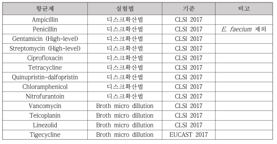 Enterococcus에 대한 항균제 감수성 시험 항균제 및 판독기준