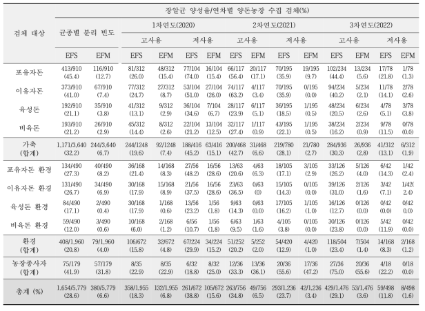 국내 양돈농장 유래 연차별 Enterococcus faecalis (EFS), Enterococcus faecium (EFM) 분리 현황