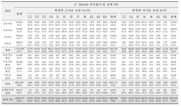 양돈농장 유래 항생제 사용농장별 Enterococcus faecalis 분리 현황