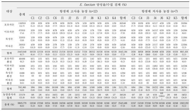 양돈농장 유래 항생제 사용농장별 Enterococcus faecium 분리 현황