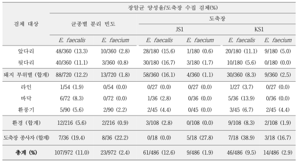 국내 도축장 유래 E. faecalis, E. faecium 분리 현황(2020-2022)