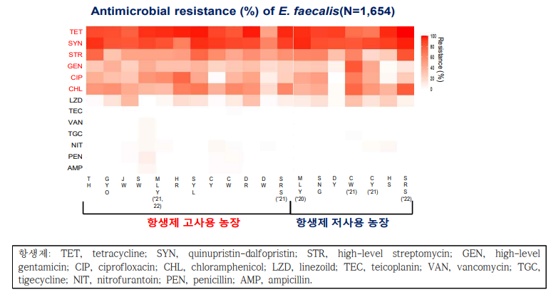 양돈농장 유래 Enterococcus faecalis 항생제 내성 빈도
