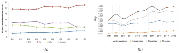 국내 가축 항생제 판매량(A) 및 항생제별 판매량(B)