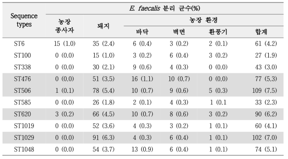 1,452주의 E. faecalis에서 분리율이 높은 주요 ST