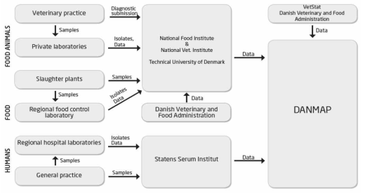 Danish Antimicrobial Resistance Monitoring and Research Programme 추진체계