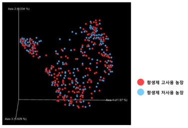 항생제 사용량에 따른 농장간의 마이크로바이옴 군집 구조 PCoA