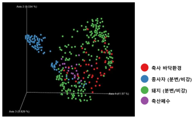 각 환경에 따른 농장간의 마이크로바이옴 군집 구조 PCoA