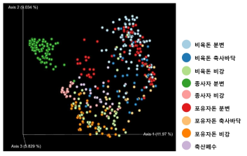 환경 및 돼지의 성장단계별 마이크로바이옴 군집 구조 PCoA