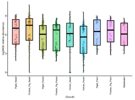 성장단계 및 환경별 mobile genetic element의 양