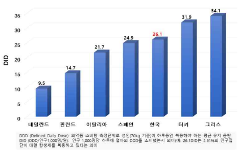 2019년 OECD 항생제 사용량[DID(DDD/1,000명/일)]