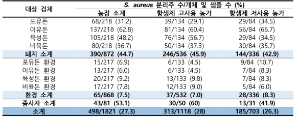 1차년도 양돈 농가 유래 S. aureus 분리율